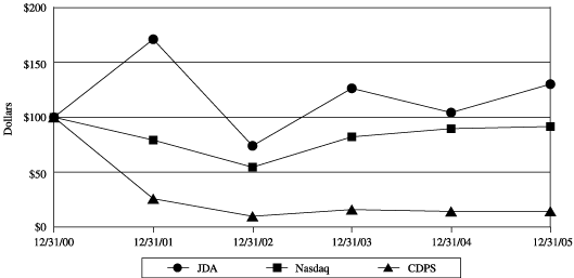 (PERFORMANCE GRAPH)